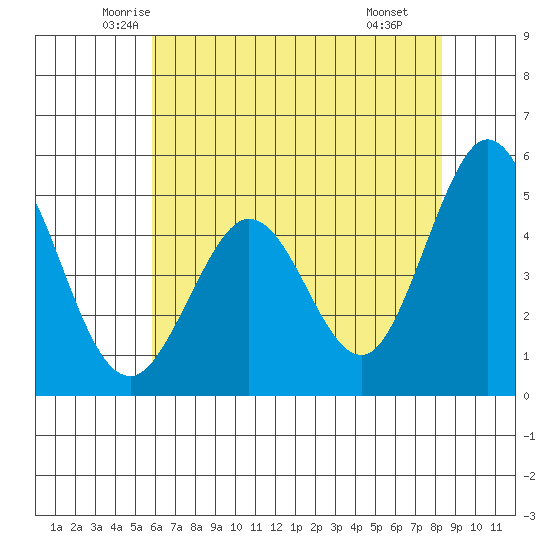 Hercules tide chart for Friday, May 23, 2025