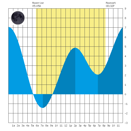 Hercules tide chart for Monday, May 26, 2025