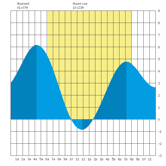 Hercules tide chart for Friday, May 2, 2025