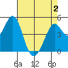 Hercules tide chart for Friday, May 2, 2025