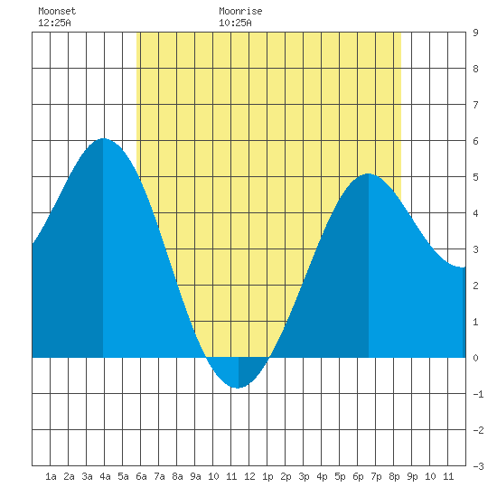 Hercules tide chart for Saturday, May 31, 2025