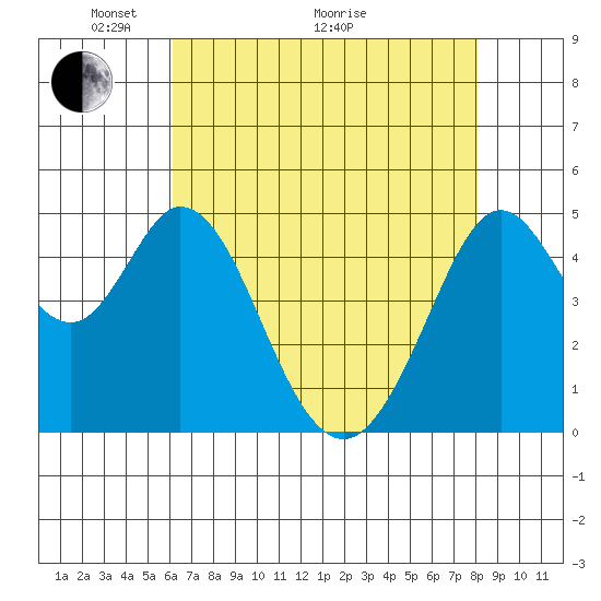 Hercules tide chart for Sunday, May 4, 2025