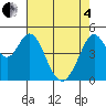 Hercules tide chart for Sunday, May 4, 2025