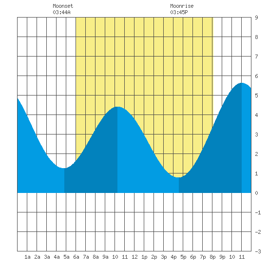 Hercules tide chart for Wednesday, May 7, 2025