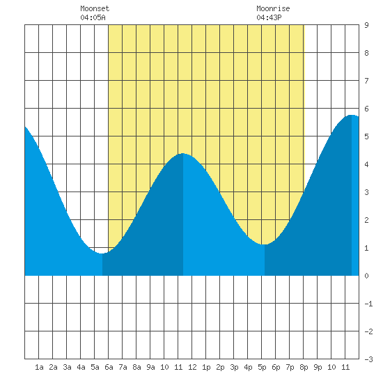 Hercules tide chart for Thursday, May 8, 2025