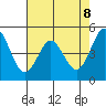 Hercules tide chart for Thursday, May 8, 2025