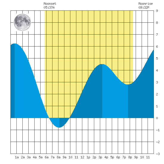 Hercules tide chart for Wednesday, June 11, 2025