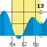 Hercules tide chart for Friday, June 13, 2025
