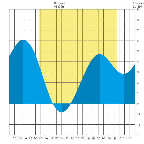 Hercules tide chart for Saturday, June 14, 2025