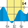 Hercules tide chart for Saturday, June 14, 2025