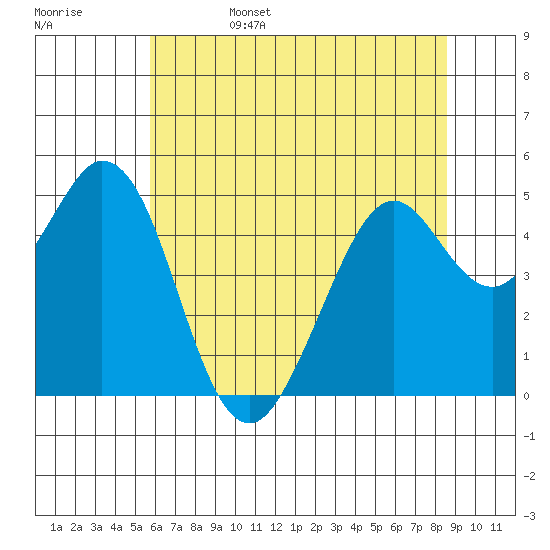 Hercules tide chart for Sunday, June 15, 2025