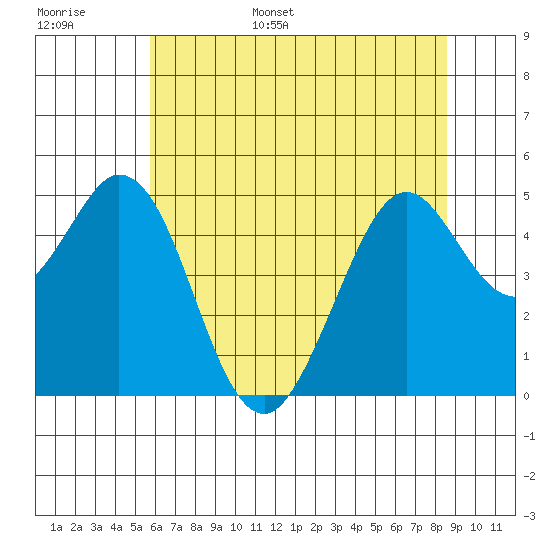 Hercules tide chart for Monday, June 16, 2025