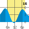 Hercules tide chart for Monday, June 16, 2025