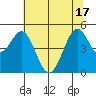 Hercules tide chart for Tuesday, June 17, 2025
