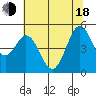Hercules tide chart for Wednesday, June 18, 2025