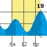 Hercules tide chart for Thursday, June 19, 2025