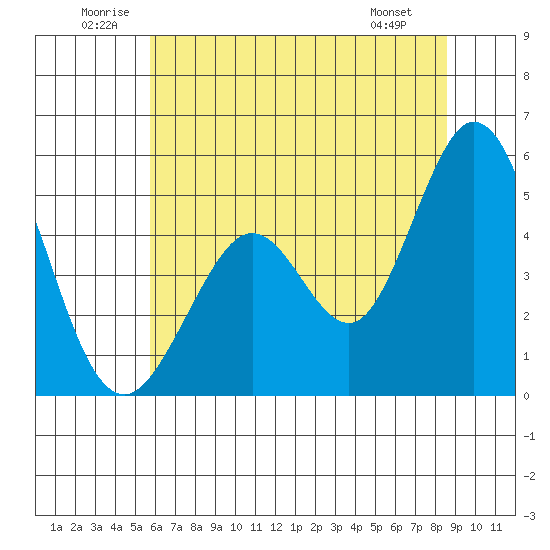 Hercules tide chart for Saturday, June 21, 2025