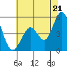 Hercules tide chart for Saturday, June 21, 2025