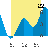 Hercules tide chart for Sunday, June 22, 2025
