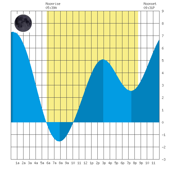 Hercules tide chart for Wednesday, June 25, 2025