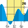 Hercules tide chart for Thursday, June 26, 2025
