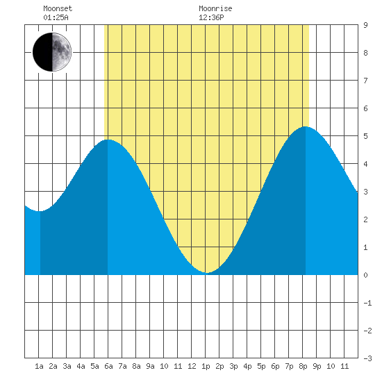 Hercules tide chart for Monday, June 2, 2025