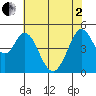 Hercules tide chart for Monday, June 2, 2025