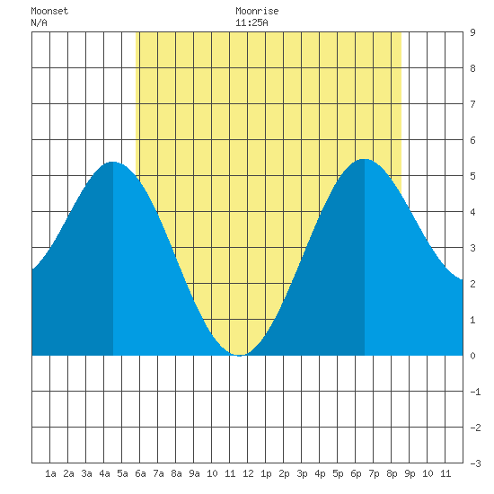 Hercules tide chart for Monday, June 30, 2025
