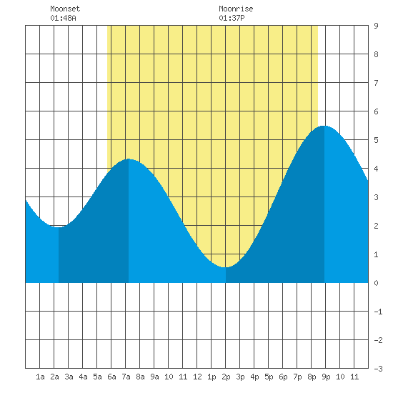 Hercules tide chart for Tuesday, June 3, 2025