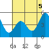 Hercules tide chart for Thursday, June 5, 2025