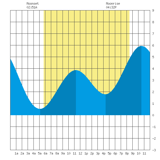 Hercules tide chart for Friday, June 6, 2025