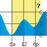 Hercules tide chart for Saturday, June 7, 2025