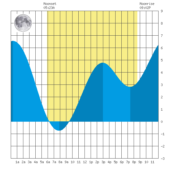 Hercules tide chart for Thursday, July 10, 2025