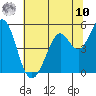 Hercules tide chart for Thursday, July 10, 2025
