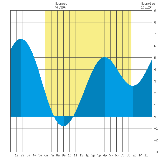 Hercules tide chart for Saturday, July 12, 2025