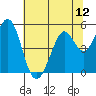 Hercules tide chart for Saturday, July 12, 2025