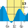 Hercules tide chart for Sunday, July 13, 2025
