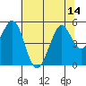Hercules tide chart for Monday, July 14, 2025