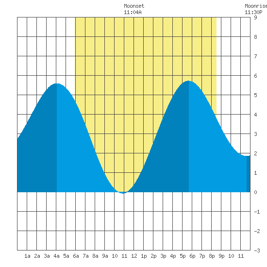 Hercules tide chart for Tuesday, July 15, 2025