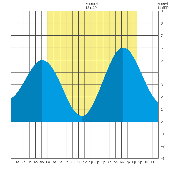 Hercules tide chart for Wednesday, July 16, 2025
