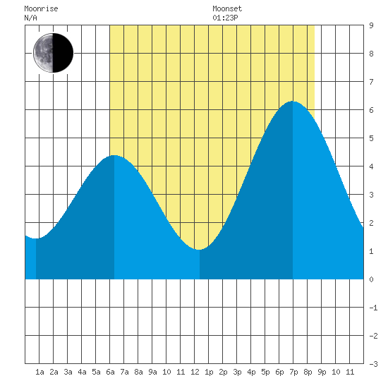 Hercules tide chart for Thursday, July 17, 2025