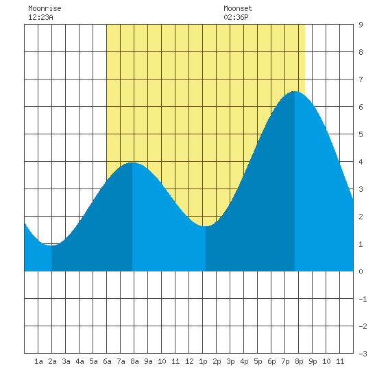 Hercules tide chart for Friday, July 18, 2025