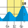 Hercules tide chart for Friday, July 18, 2025