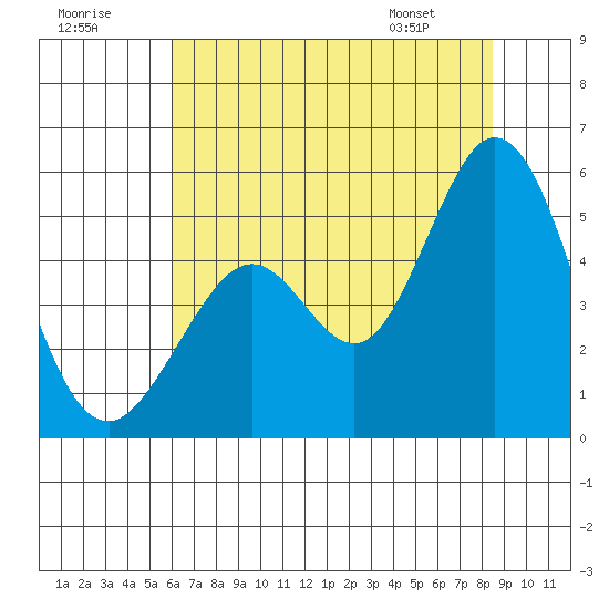 Hercules tide chart for Saturday, July 19, 2025
