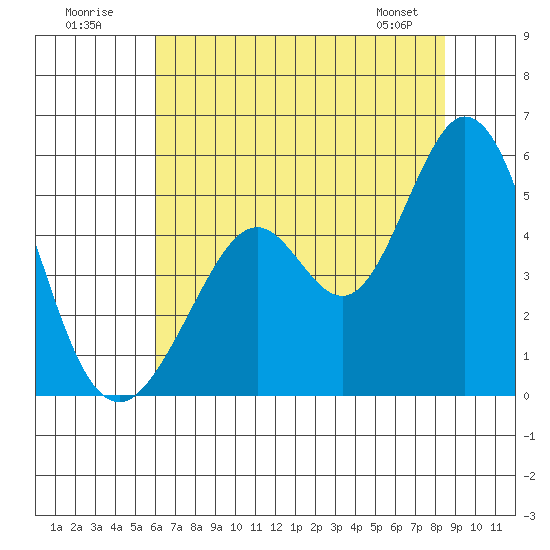 Hercules tide chart for Sunday, July 20, 2025