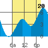 Hercules tide chart for Sunday, July 20, 2025