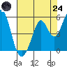 Hercules tide chart for Thursday, July 24, 2025