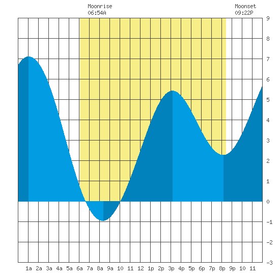 Hercules tide chart for Friday, July 25, 2025
