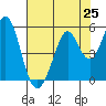 Hercules tide chart for Friday, July 25, 2025