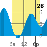 Hercules tide chart for Saturday, July 26, 2025